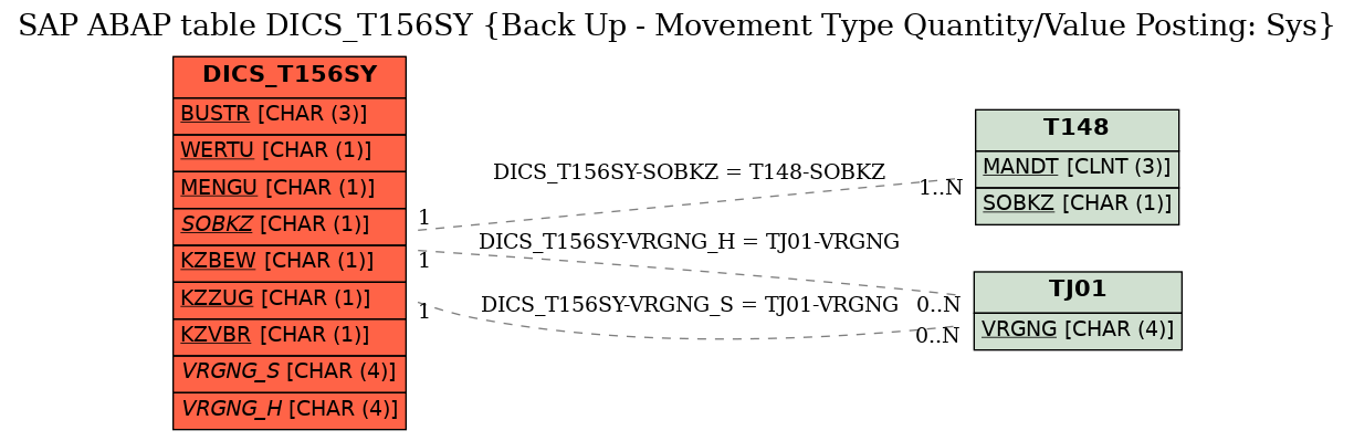 E-R Diagram for table DICS_T156SY (Back Up - Movement Type Quantity/Value Posting: Sys)