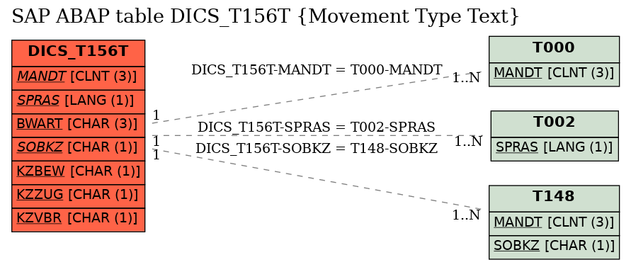 E-R Diagram for table DICS_T156T (Movement Type Text)