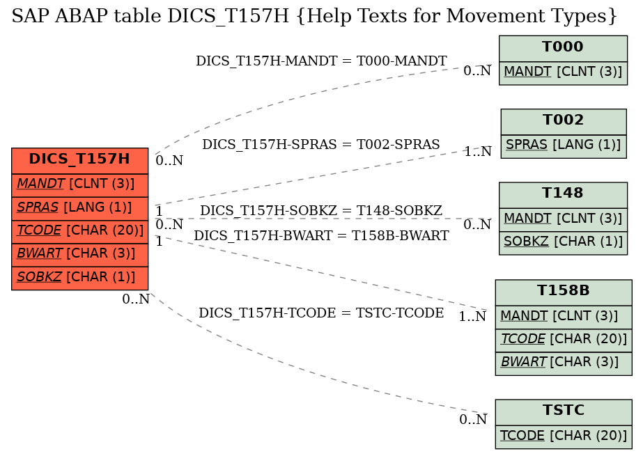 E-R Diagram for table DICS_T157H (Help Texts for Movement Types)