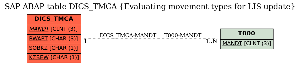 E-R Diagram for table DICS_TMCA (Evaluating movement types for LIS update)