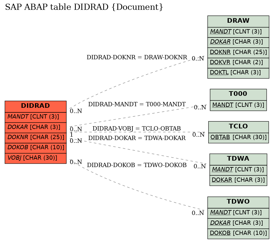 E-R Diagram for table DIDRAD (Document)