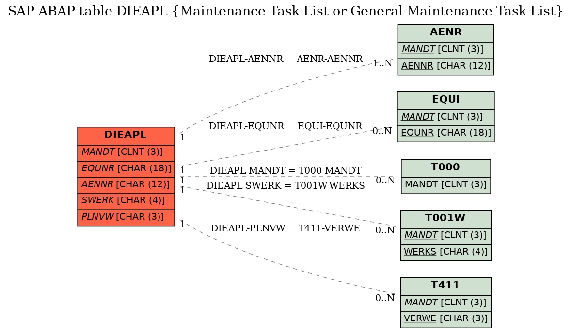 E-R Diagram for table DIEAPL (Maintenance Task List or General Maintenance Task List)