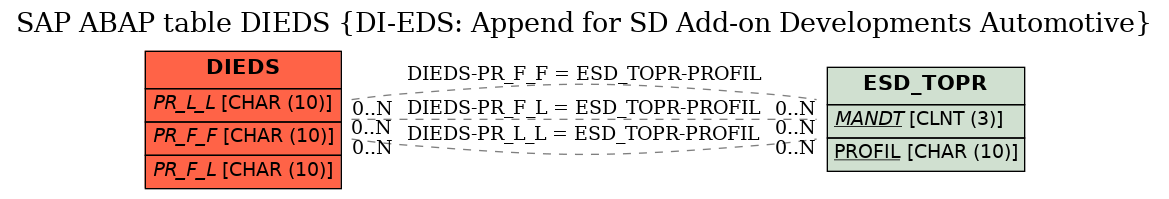 E-R Diagram for table DIEDS (DI-EDS: Append for SD Add-on Developments Automotive)
