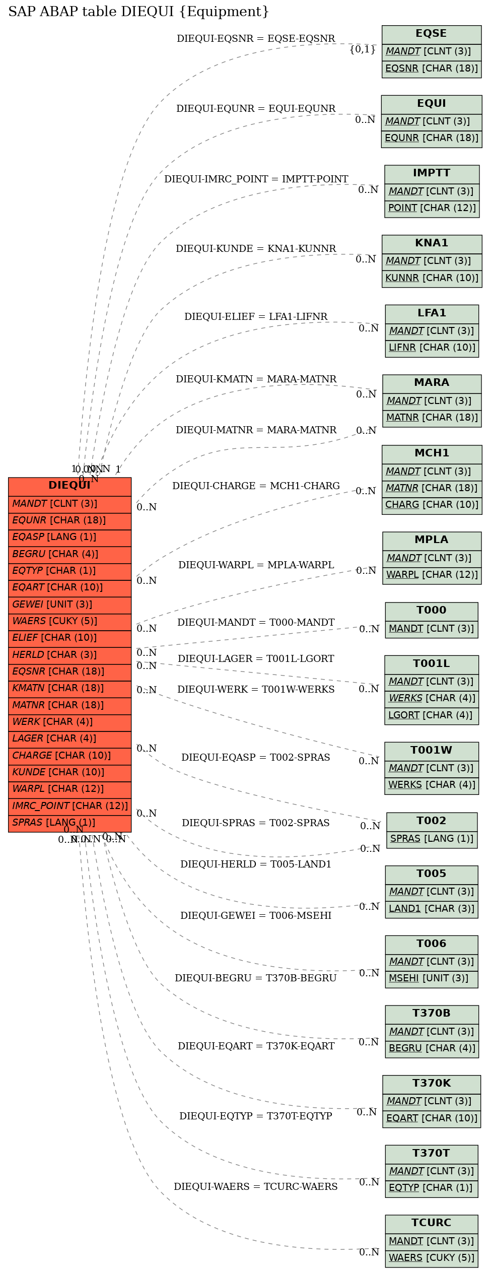 E-R Diagram for table DIEQUI (Equipment)