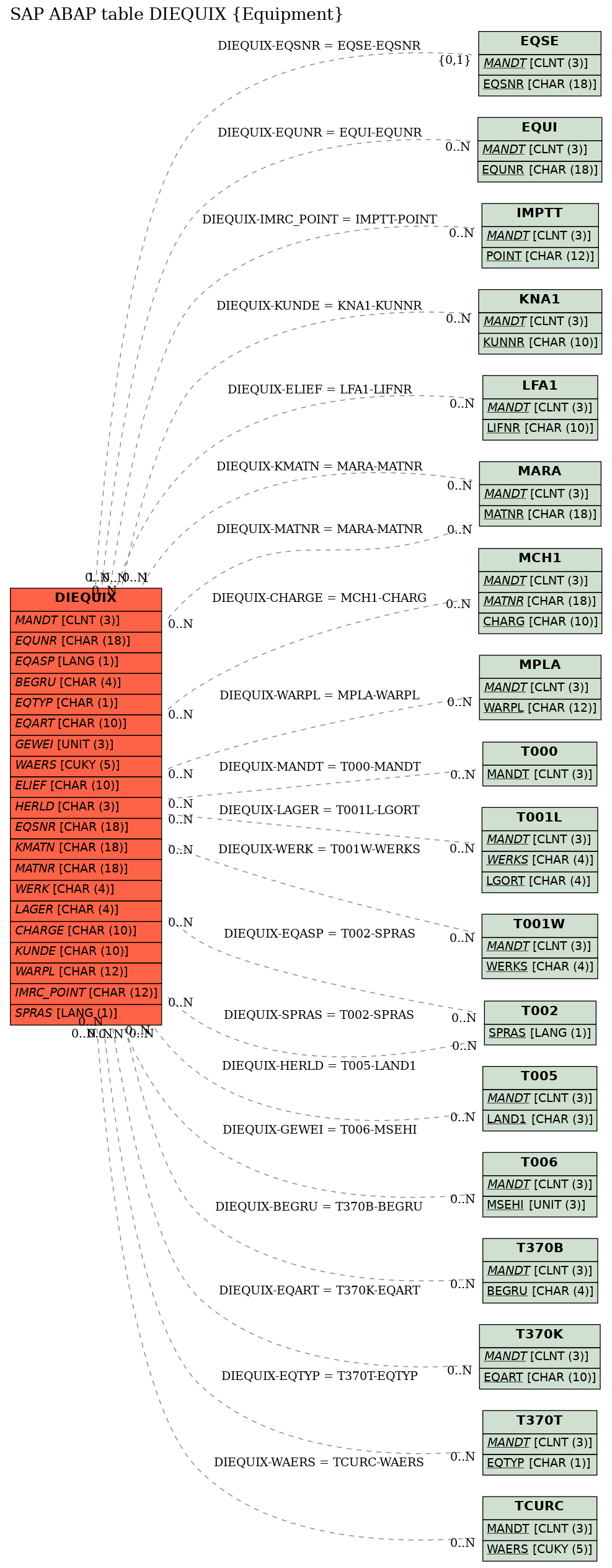 E-R Diagram for table DIEQUIX (Equipment)