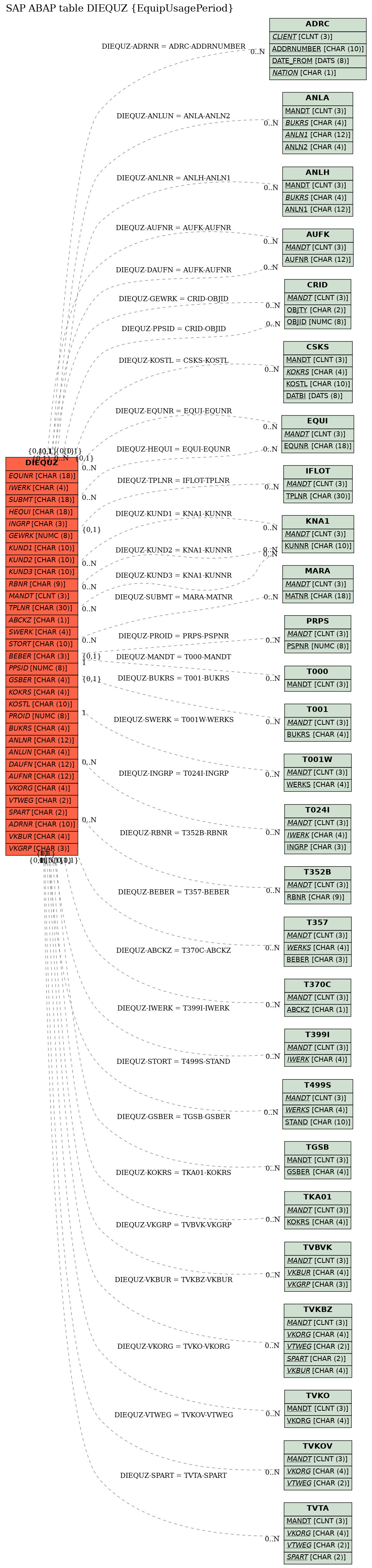 E-R Diagram for table DIEQUZ (EquipUsagePeriod)