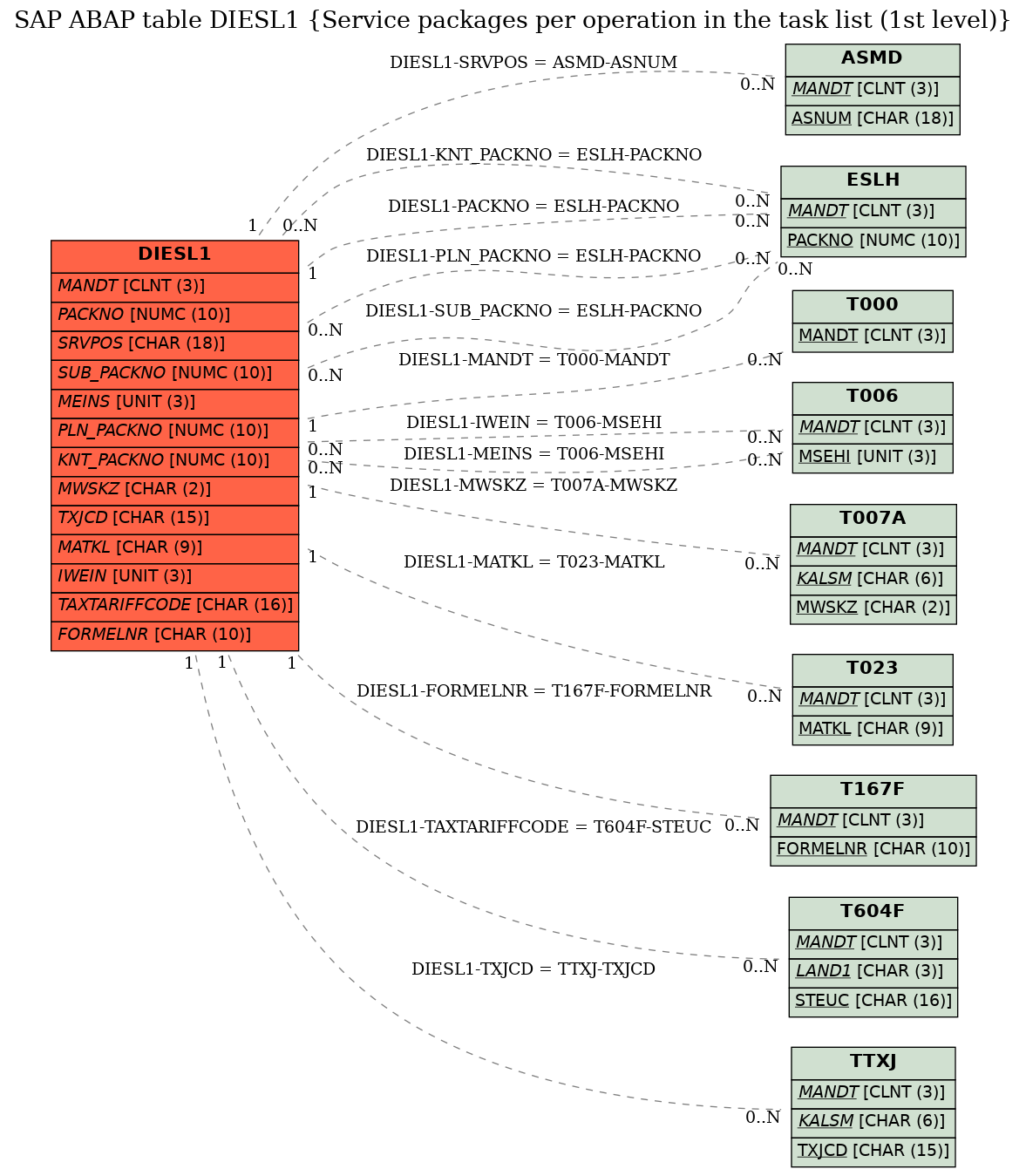 E-R Diagram for table DIESL1 (Service packages per operation in the task list (1st level))