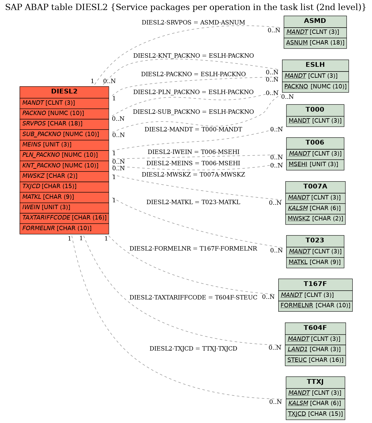 E-R Diagram for table DIESL2 (Service packages per operation in the task list (2nd level))