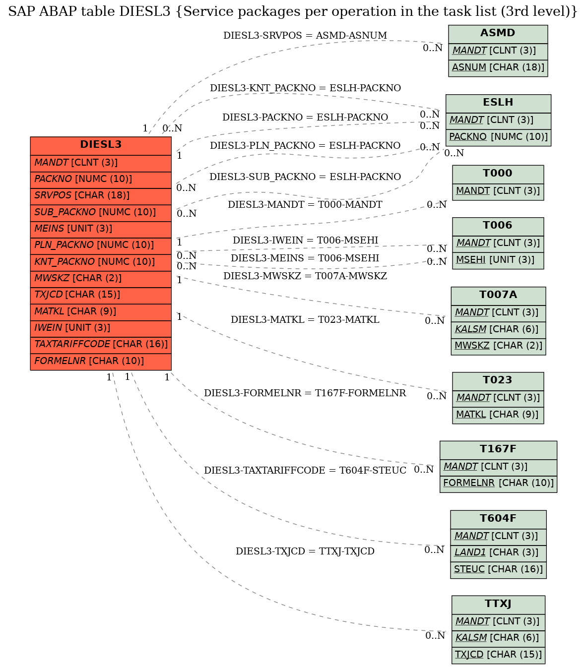 E-R Diagram for table DIESL3 (Service packages per operation in the task list (3rd level))