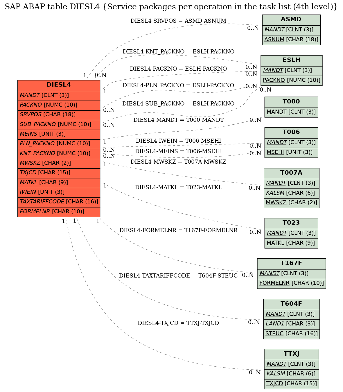 E-R Diagram for table DIESL4 (Service packages per operation in the task list (4th level))