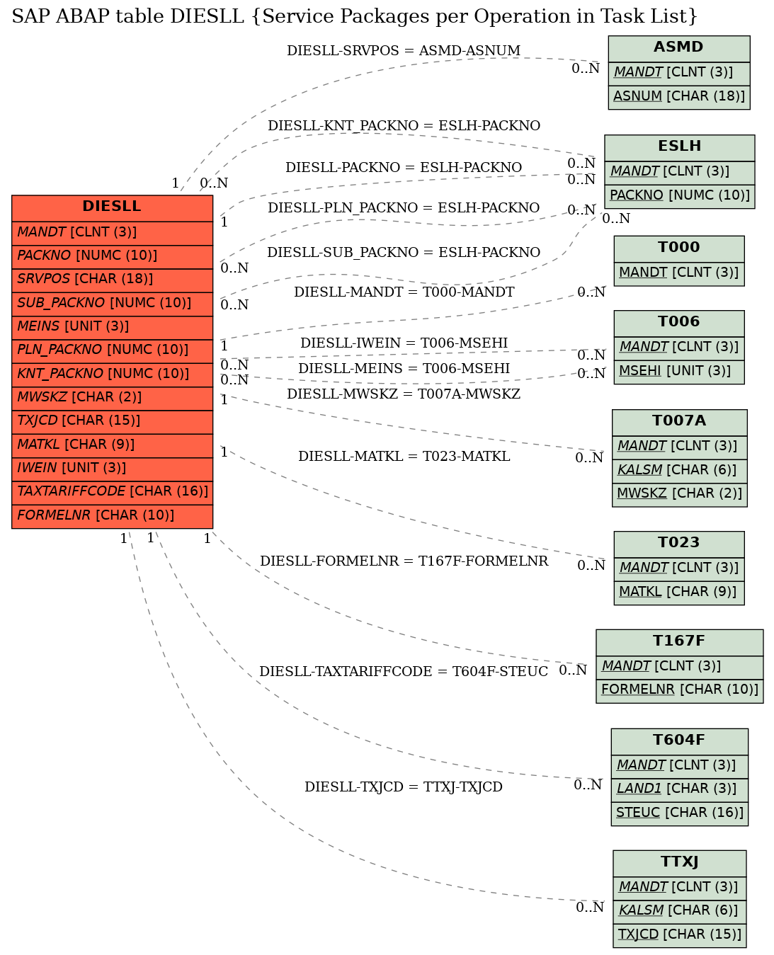 E-R Diagram for table DIESLL (Service Packages per Operation in Task List)