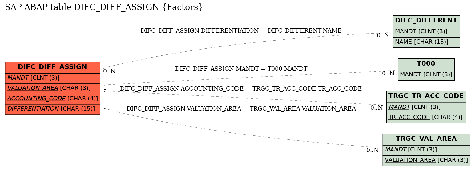 E-R Diagram for table DIFC_DIFF_ASSIGN (Factors)