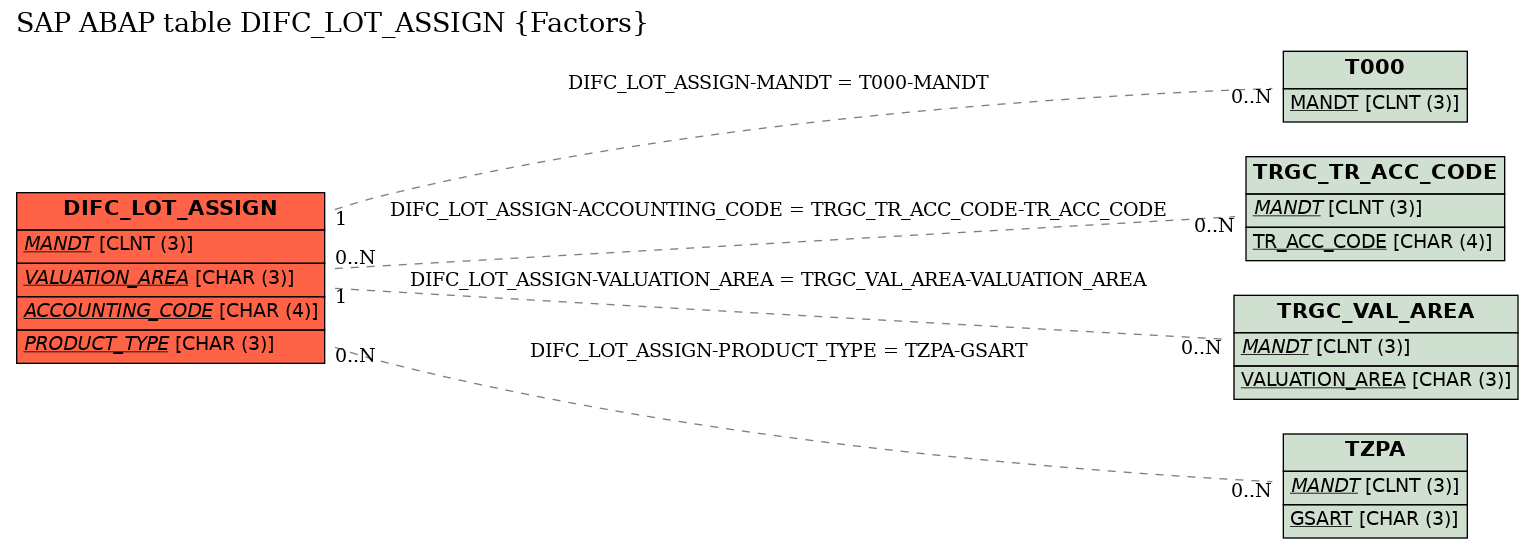 E-R Diagram for table DIFC_LOT_ASSIGN (Factors)