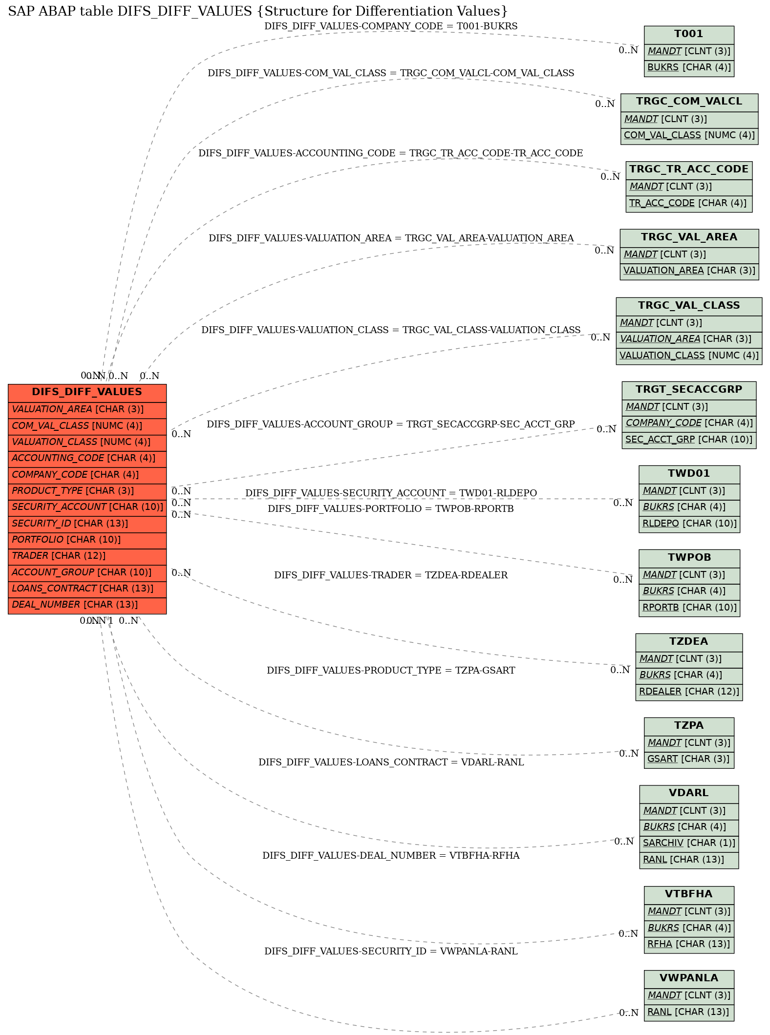 E-R Diagram for table DIFS_DIFF_VALUES (Structure for Differentiation Values)