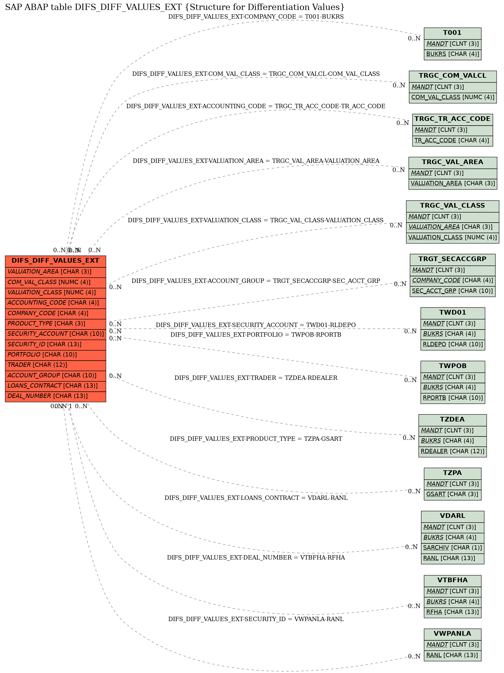 E-R Diagram for table DIFS_DIFF_VALUES_EXT (Structure for Differentiation Values)