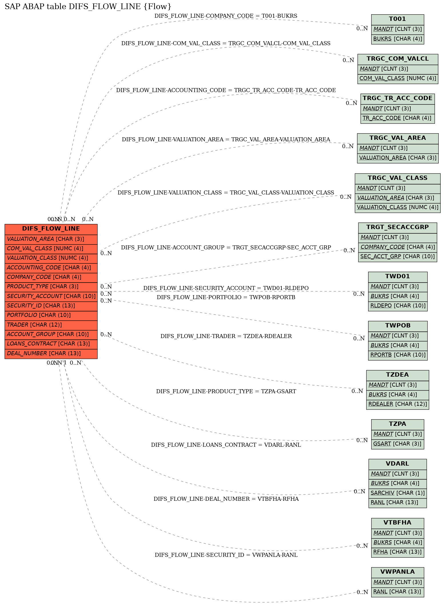 E-R Diagram for table DIFS_FLOW_LINE (Flow)