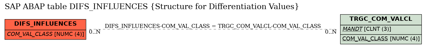 E-R Diagram for table DIFS_INFLUENCES (Structure for Differentiation Values)