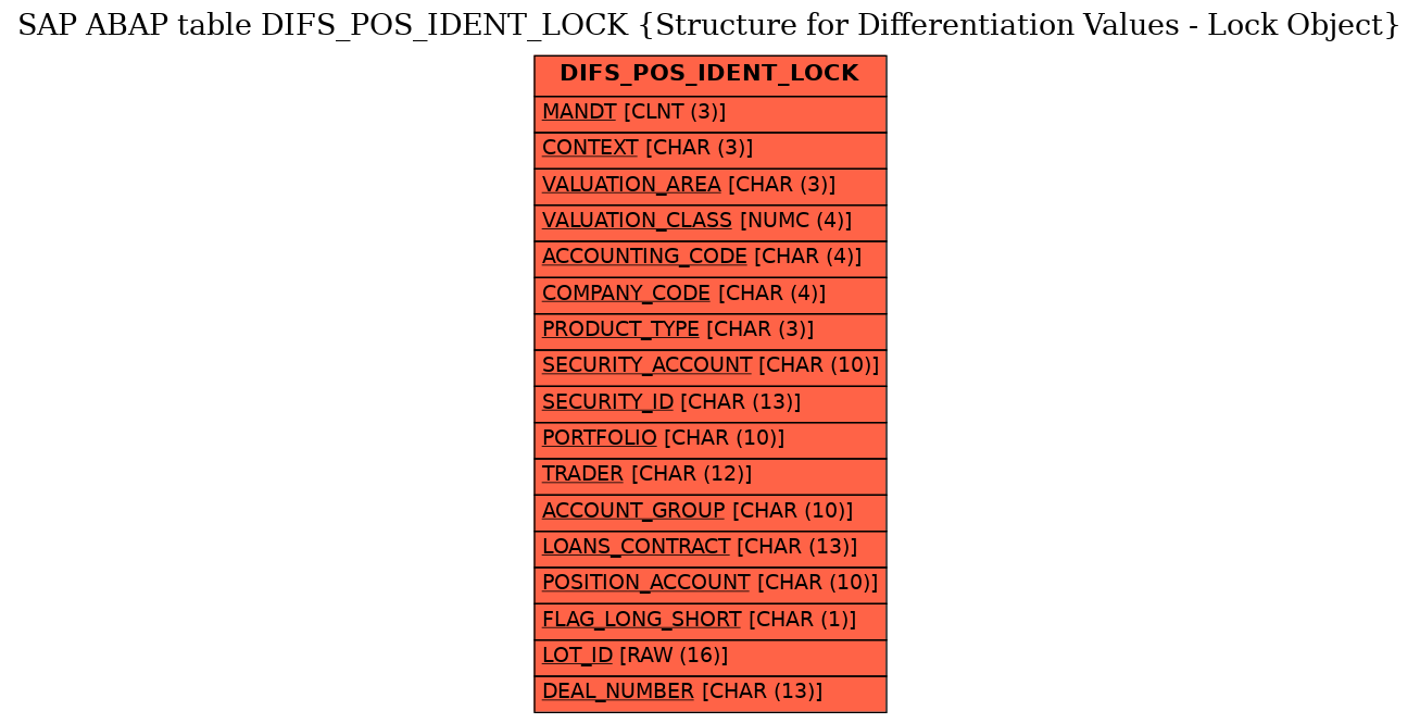 E-R Diagram for table DIFS_POS_IDENT_LOCK (Structure for Differentiation Values - Lock Object)