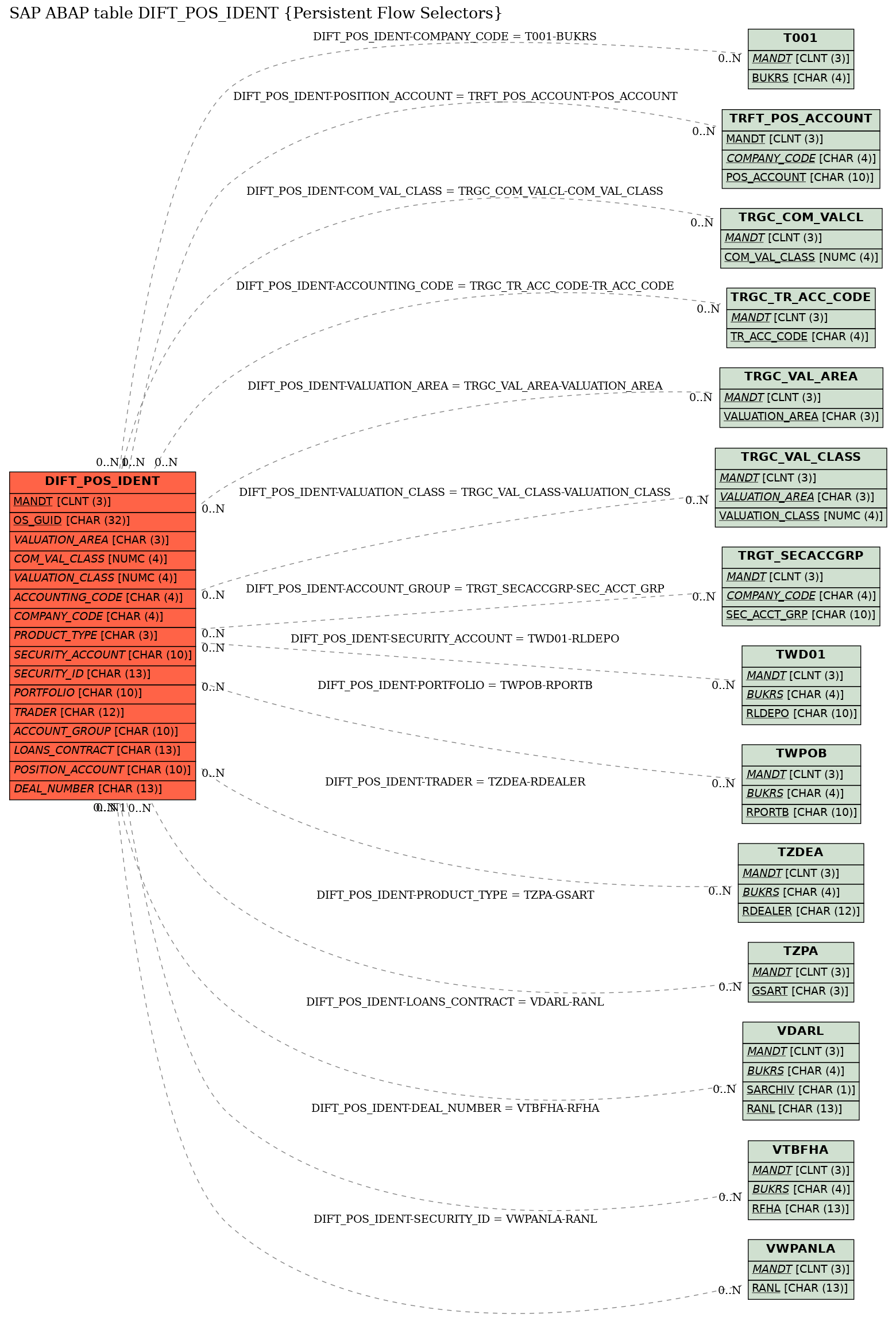 E-R Diagram for table DIFT_POS_IDENT (Persistent Flow Selectors)