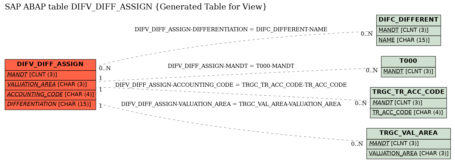 E-R Diagram for table DIFV_DIFF_ASSIGN (Generated Table for View)