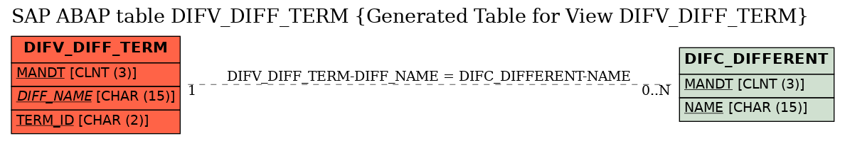 E-R Diagram for table DIFV_DIFF_TERM (Generated Table for View DIFV_DIFF_TERM)