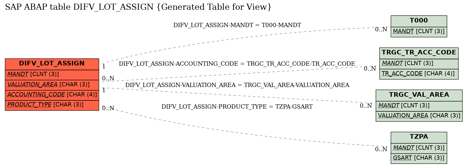 E-R Diagram for table DIFV_LOT_ASSIGN (Generated Table for View)
