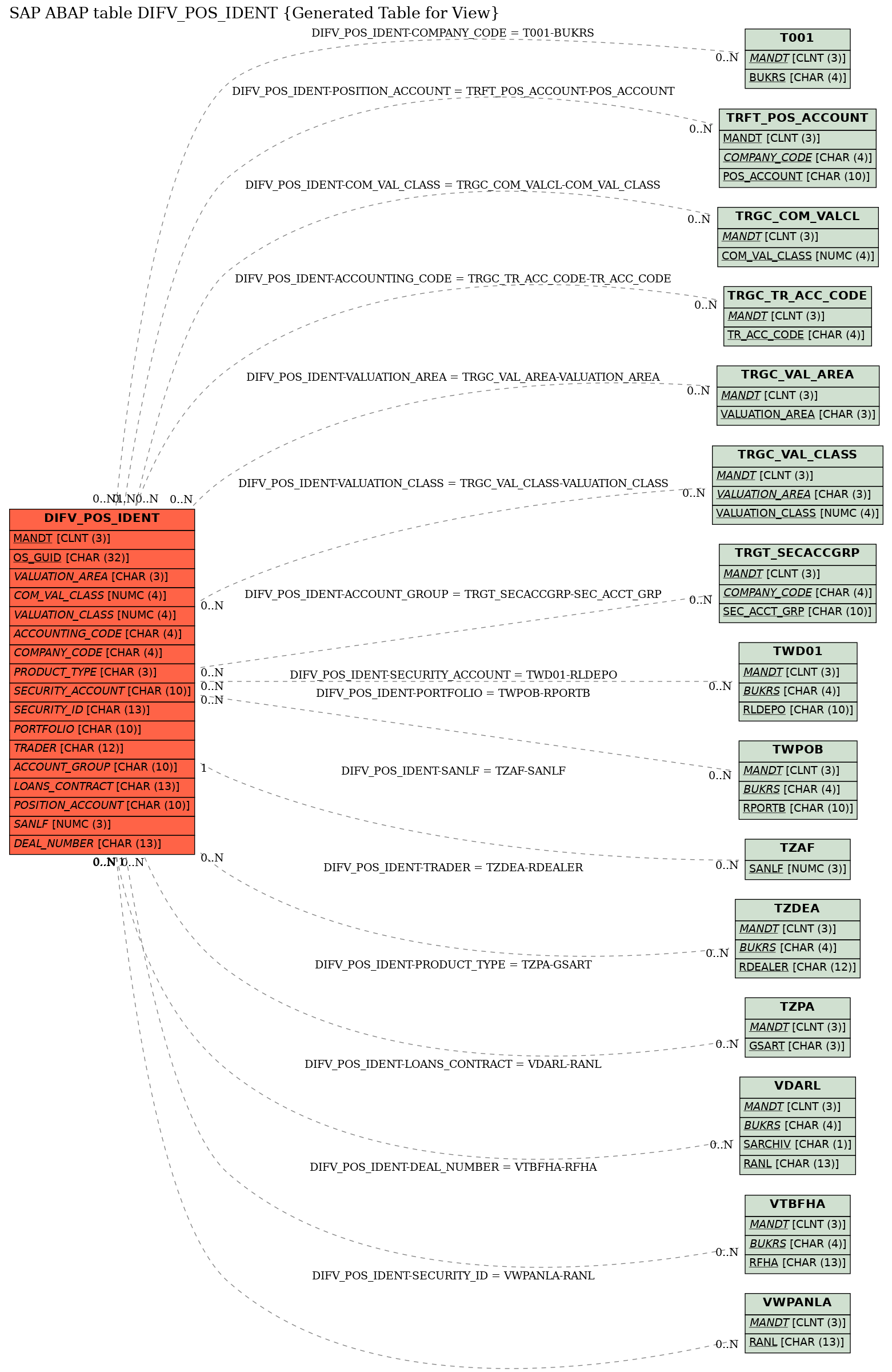 E-R Diagram for table DIFV_POS_IDENT (Generated Table for View)