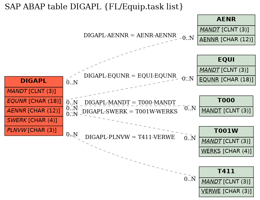 E-R Diagram for table DIGAPL (FL/Equip.task list)