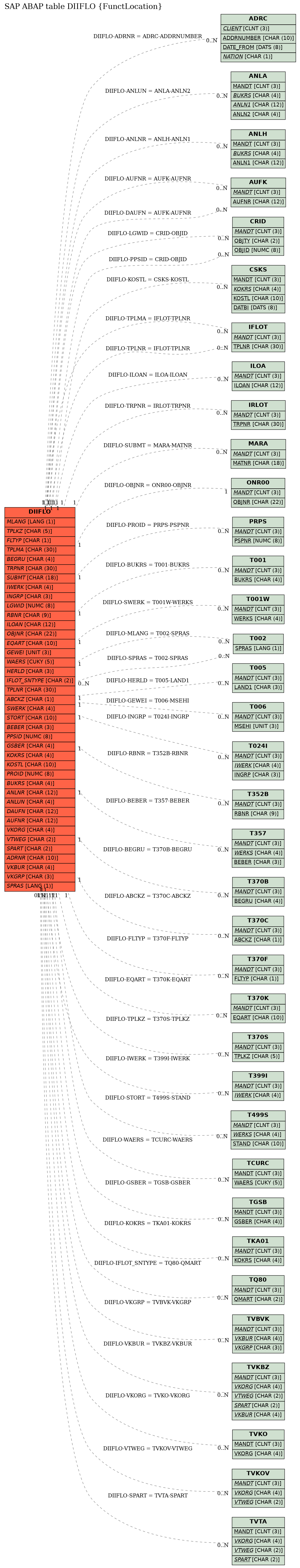 E-R Diagram for table DIIFLO (FunctLocation)