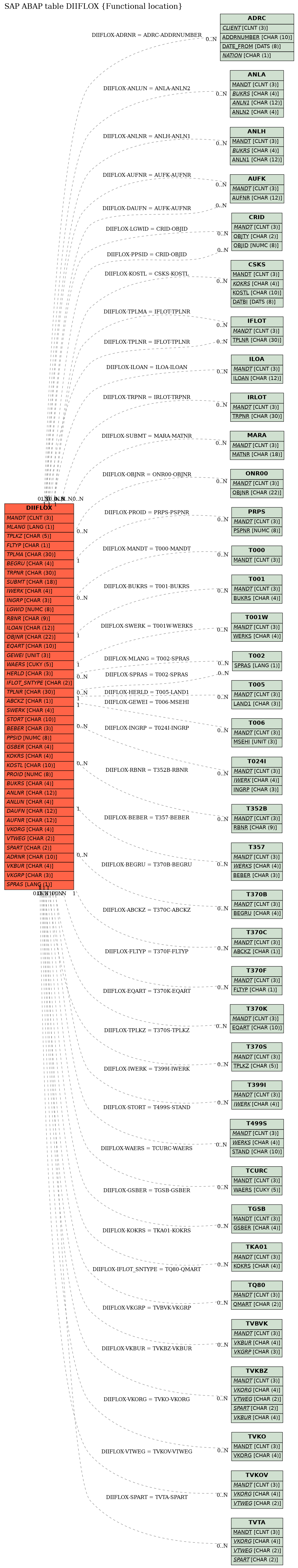 E-R Diagram for table DIIFLOX (Functional location)