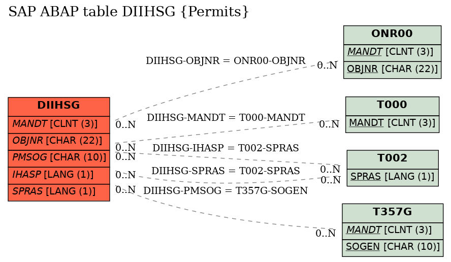 E-R Diagram for table DIIHSG (Permits)