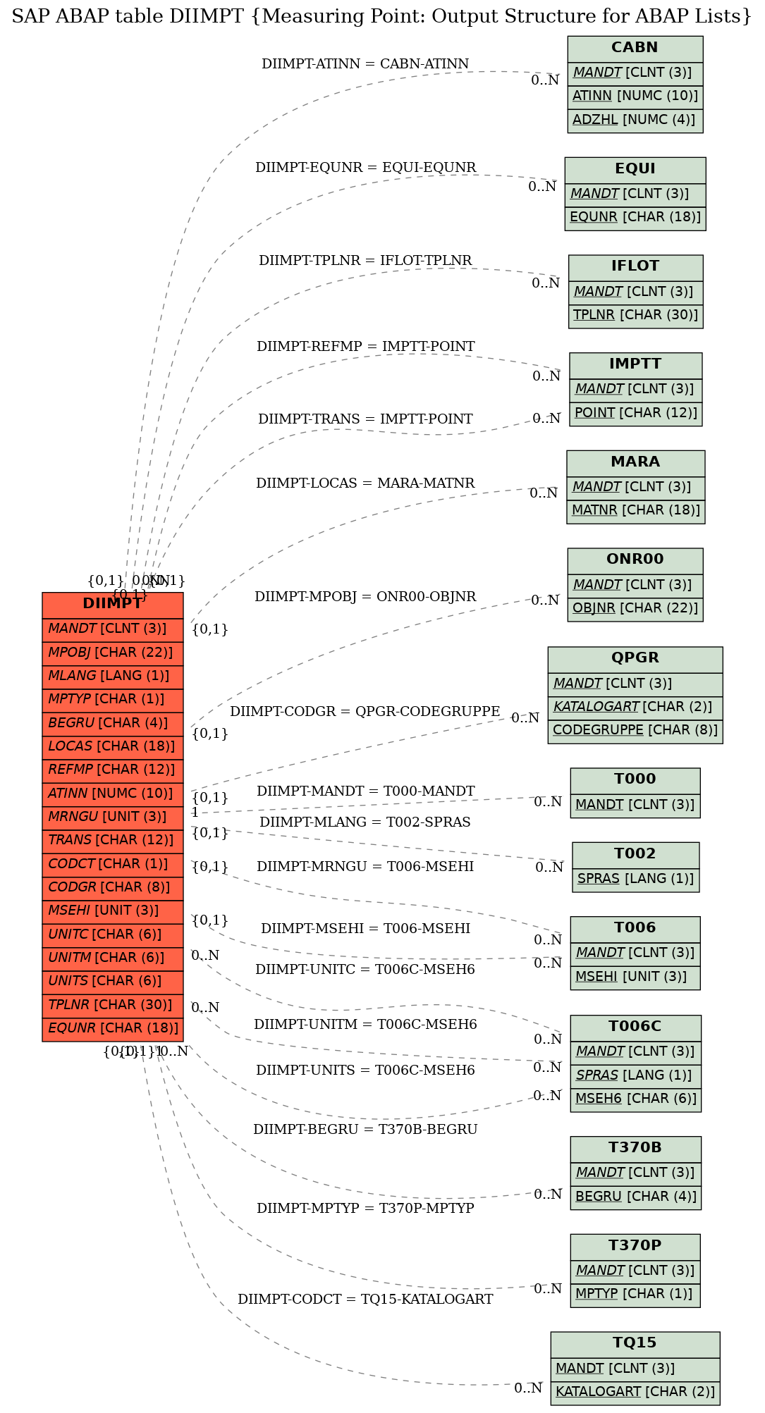 E-R Diagram for table DIIMPT (Measuring Point: Output Structure for ABAP Lists)