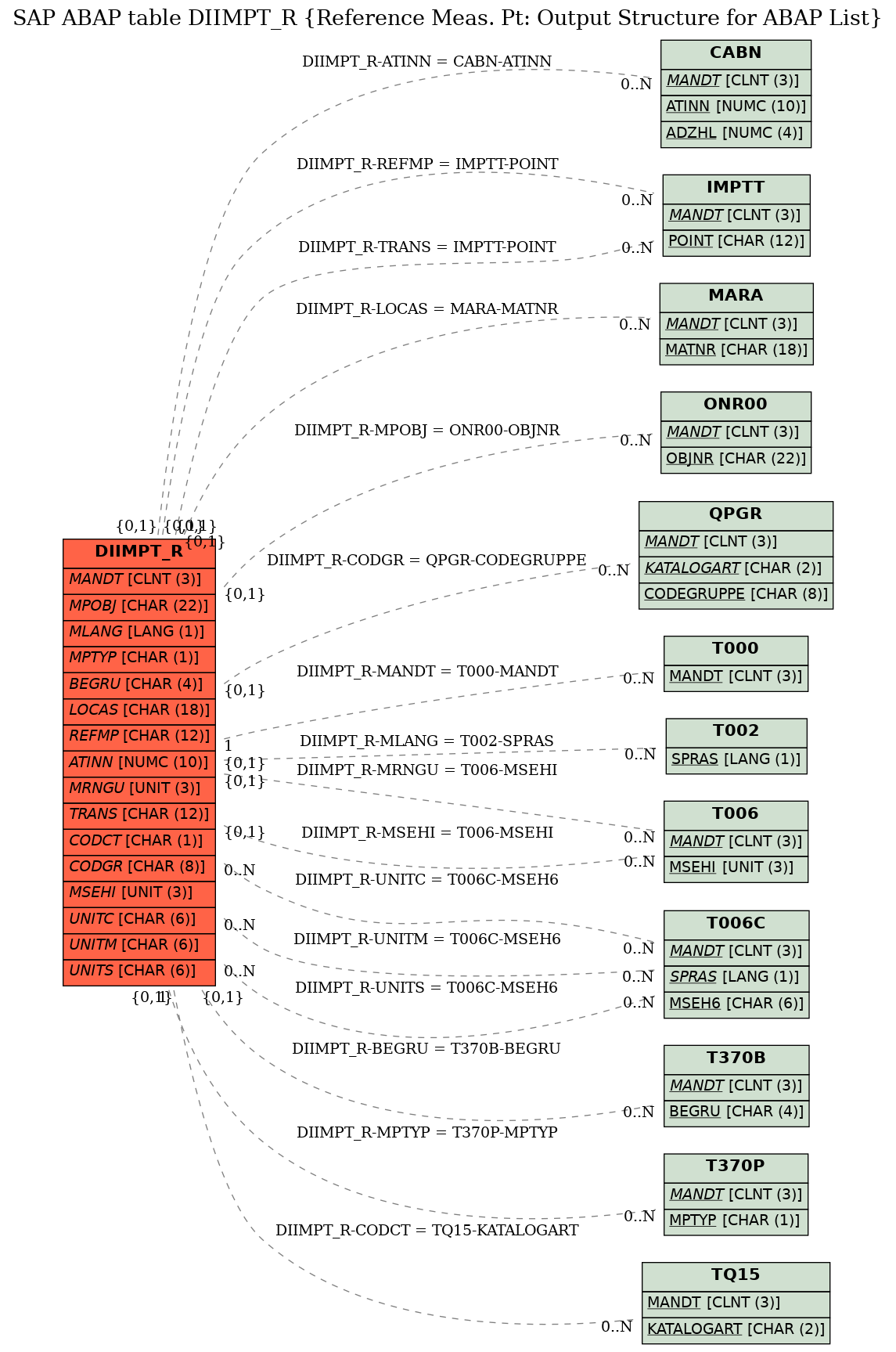 E-R Diagram for table DIIMPT_R (Reference Meas. Pt: Output Structure for ABAP List)