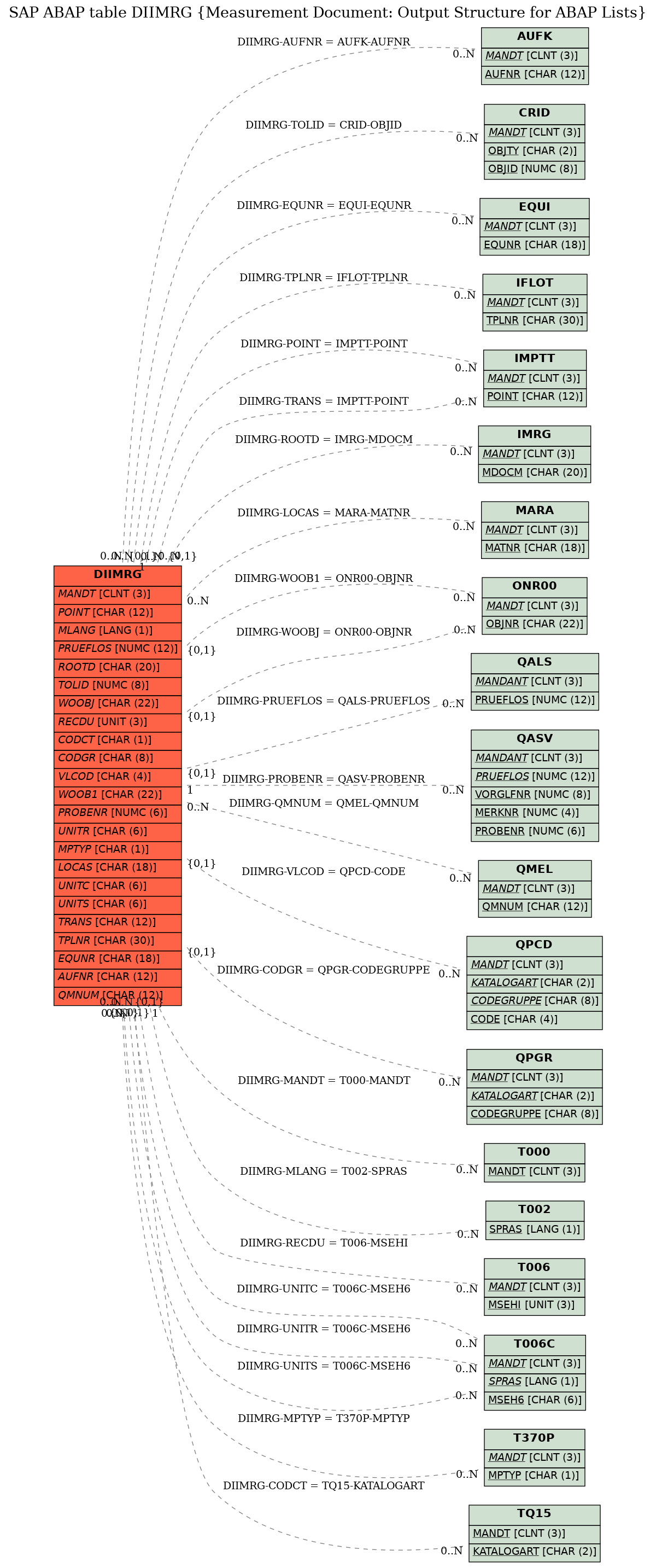 E-R Diagram for table DIIMRG (Measurement Document: Output Structure for ABAP Lists)