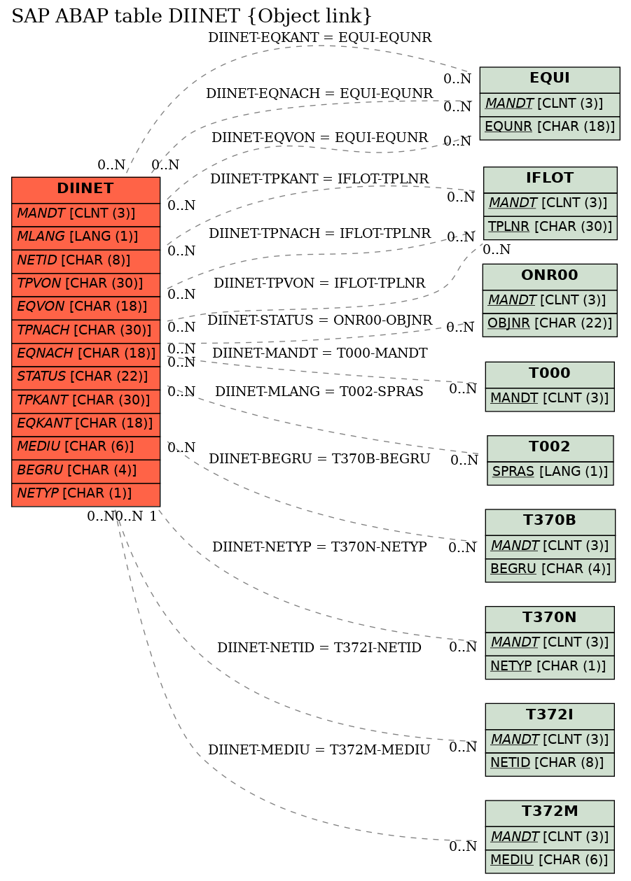 E-R Diagram for table DIINET (Object link)