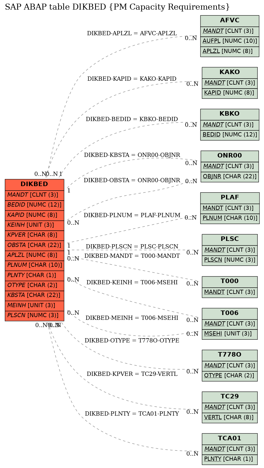 E-R Diagram for table DIKBED (PM Capacity Requirements)