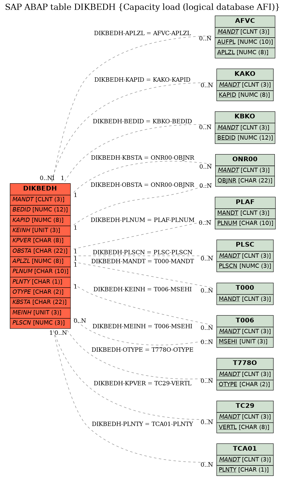 E-R Diagram for table DIKBEDH (Capacity load (logical database AFI))