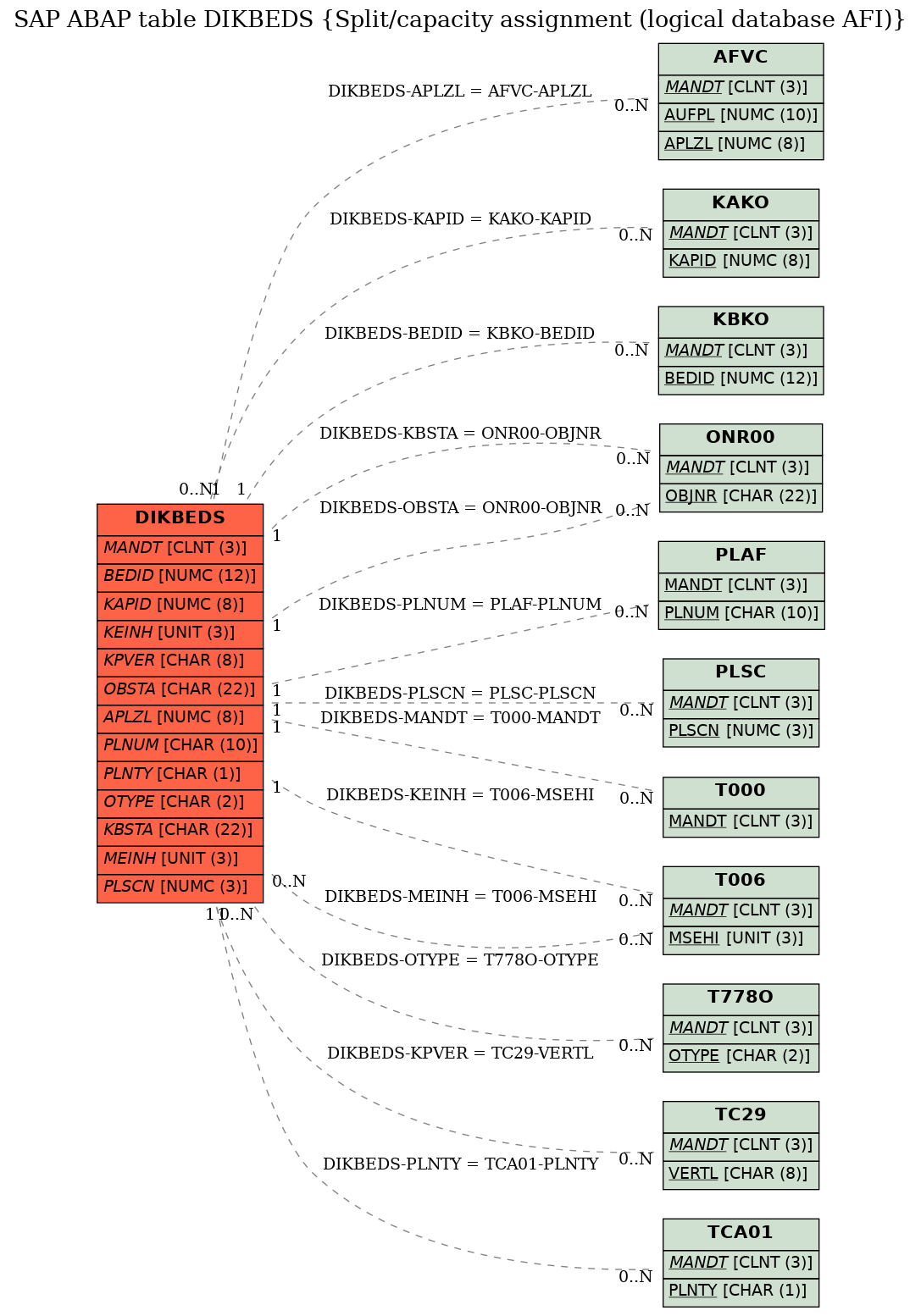 E-R Diagram for table DIKBEDS (Split/capacity assignment (logical database AFI))