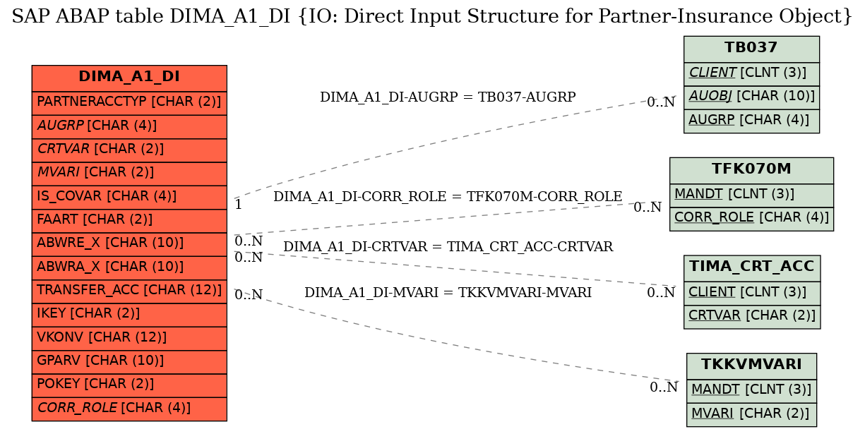 E-R Diagram for table DIMA_A1_DI (IO: Direct Input Structure for Partner-Insurance Object)