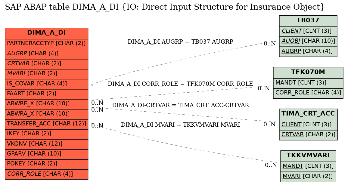 E-R Diagram for table DIMA_A_DI (IO: Direct Input Structure for Insurance Object)