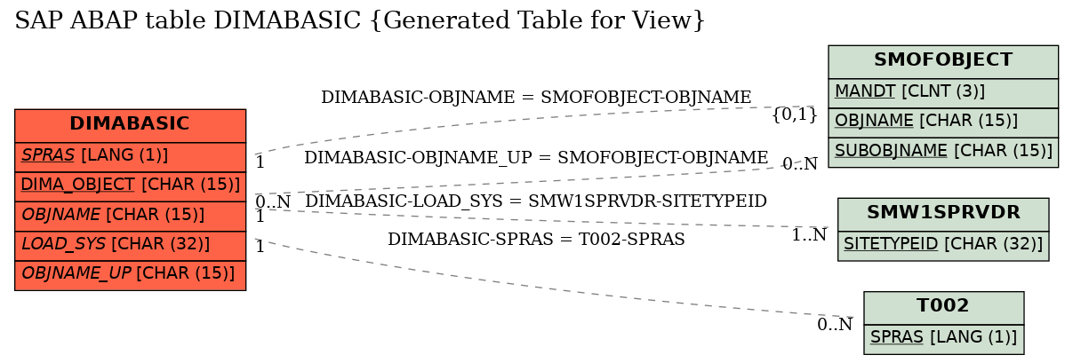 E-R Diagram for table DIMABASIC (Generated Table for View)