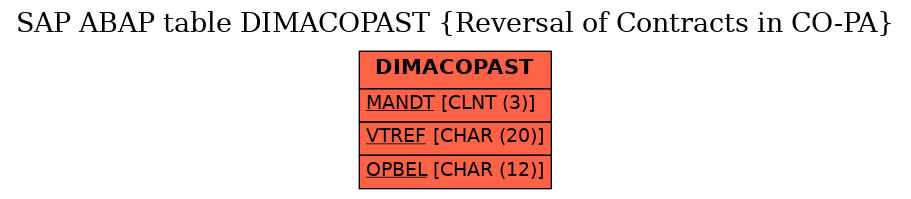 E-R Diagram for table DIMACOPAST (Reversal of Contracts in CO-PA)