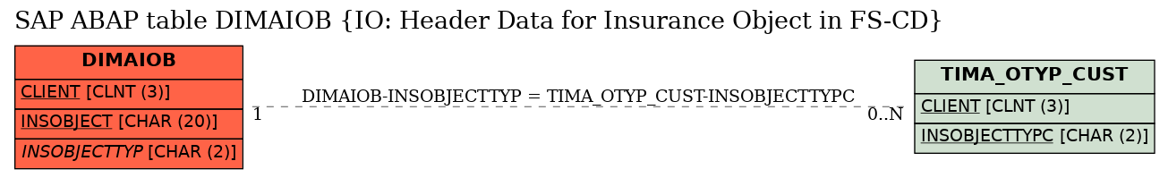 E-R Diagram for table DIMAIOB (IO: Header Data for Insurance Object in FS-CD)