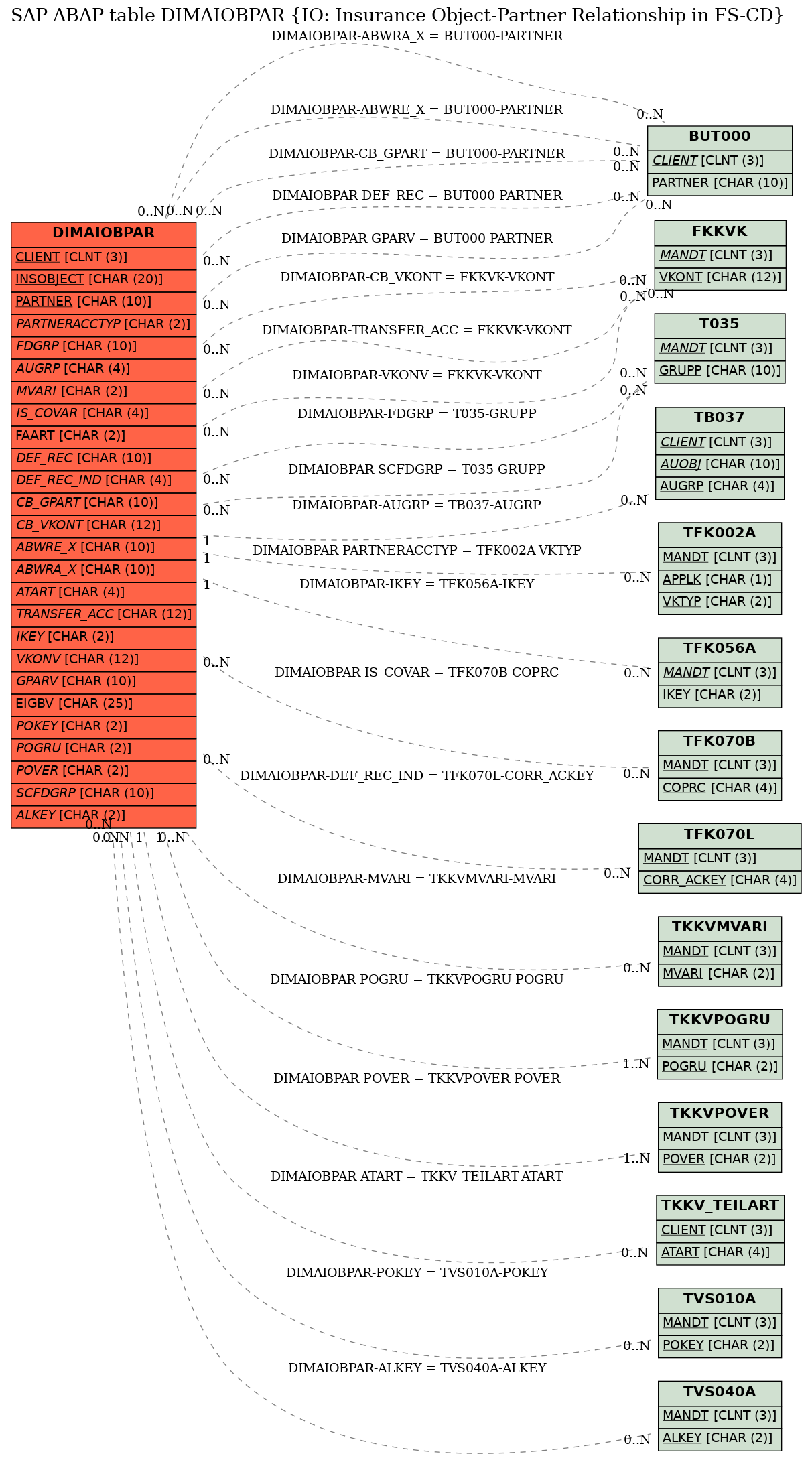 E-R Diagram for table DIMAIOBPAR (IO: Insurance Object-Partner Relationship in FS-CD)