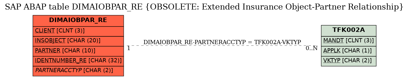 E-R Diagram for table DIMAIOBPAR_RE (OBSOLETE: Extended Insurance Object-Partner Relationship)