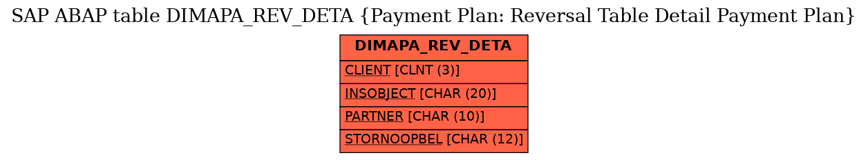 E-R Diagram for table DIMAPA_REV_DETA (Payment Plan: Reversal Table Detail Payment Plan)