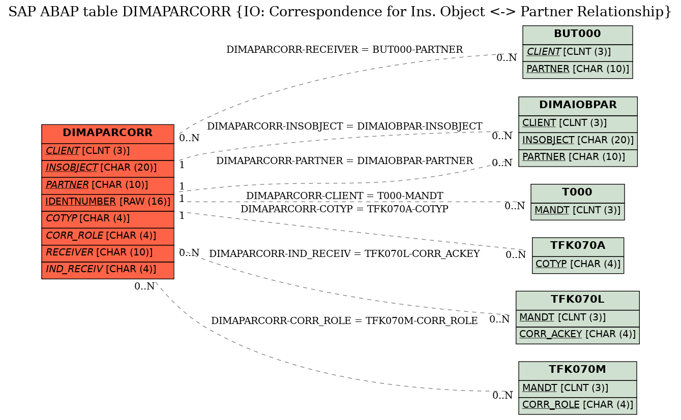 E-R Diagram for table DIMAPARCORR (IO: Correspondence for Ins. Object <-> Partner Relationship)