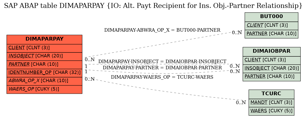 E-R Diagram for table DIMAPARPAY (IO: Alt. Payt Recipient for Ins. Obj.-Partner Relationship)