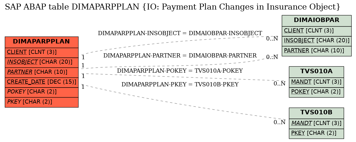 E-R Diagram for table DIMAPARPPLAN (IO: Payment Plan Changes in Insurance Object)