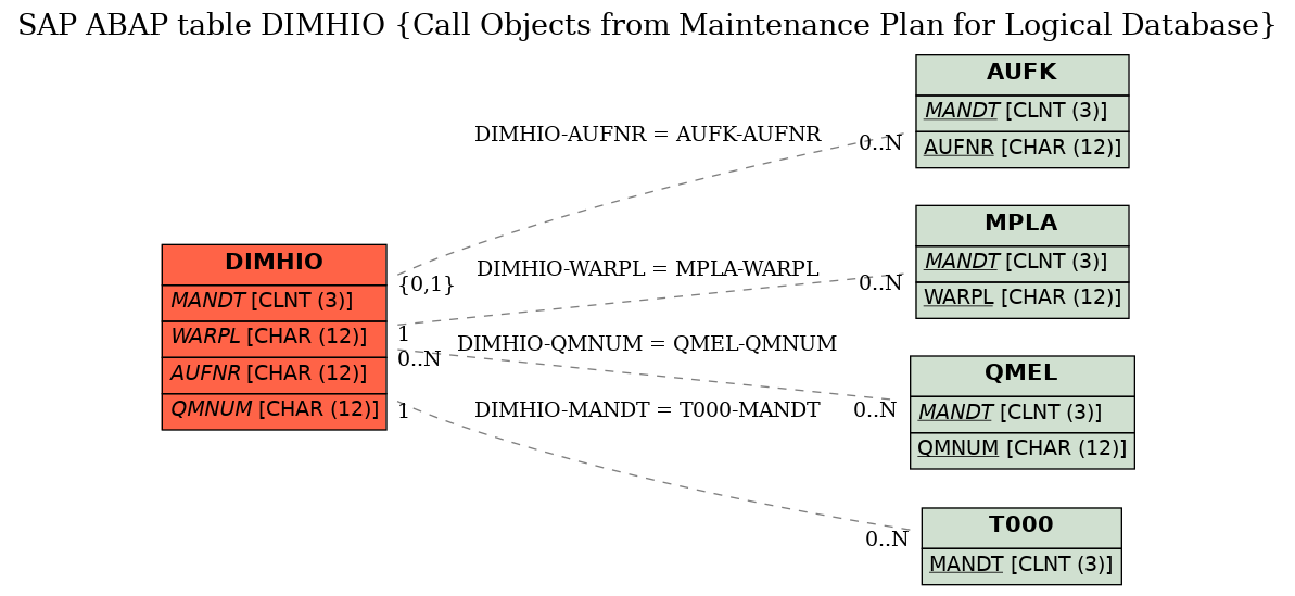 E-R Diagram for table DIMHIO (Call Objects from Maintenance Plan for Logical Database)